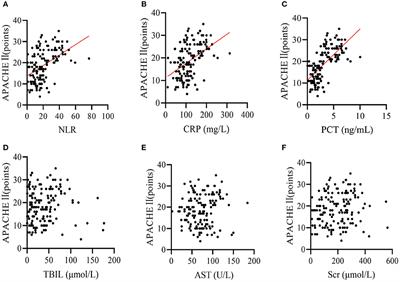 Value of CRP, PCT, and NLR in Prediction of Severity and Prognosis of Patients With Bloodstream Infections and Sepsis